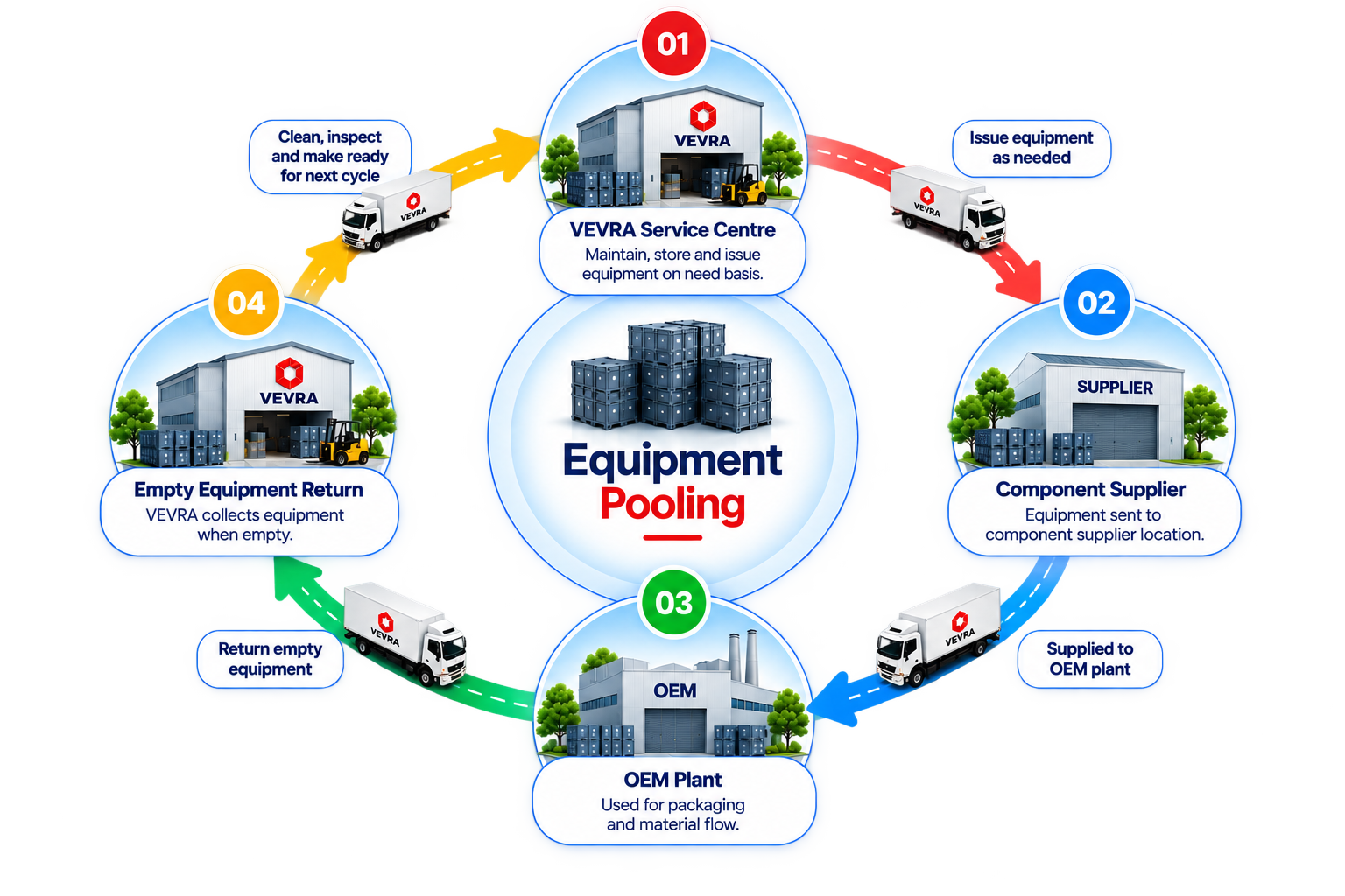Equipment Pooling Shared Packaging Cycle by VEVRA